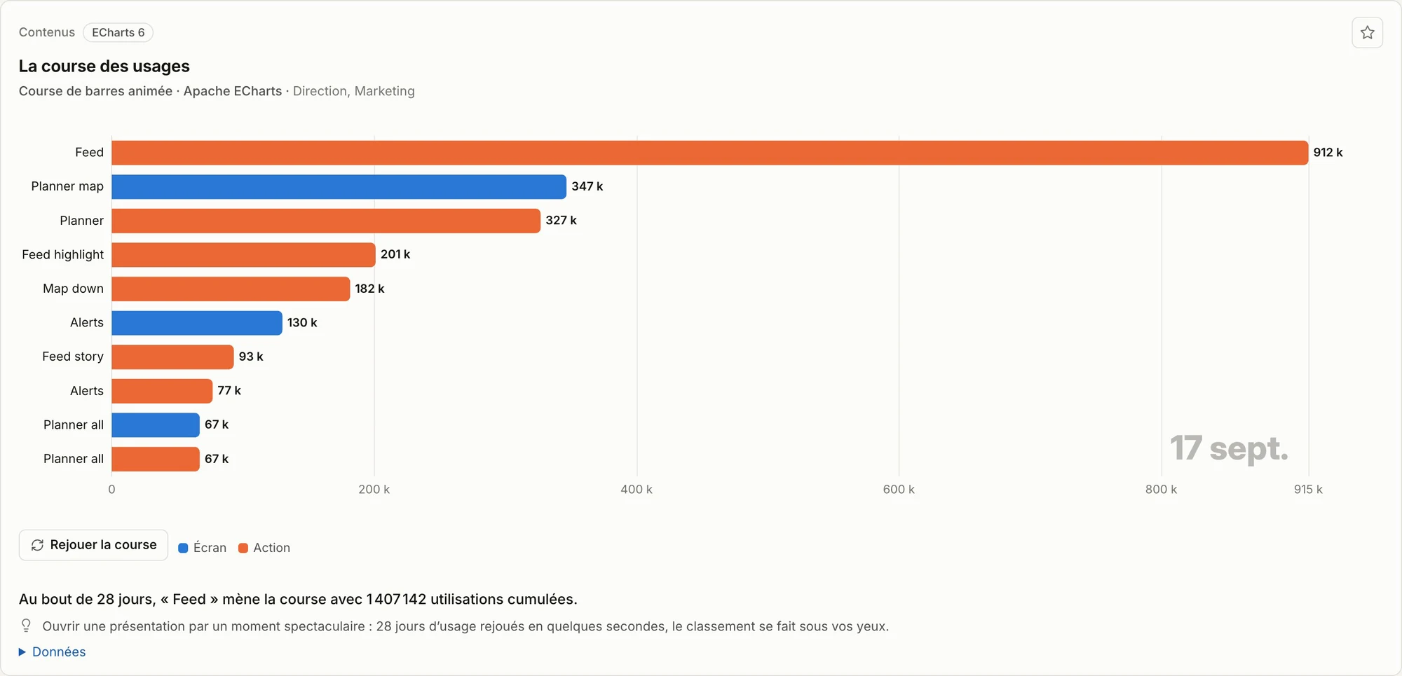 Un graphique animé compare l’évolution des écrans consultés et des actions dans le temps.